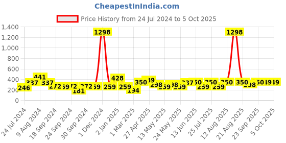 myntra.com Cortina Set Of 2 Brown & Off-White Ethnic Motifs Window Curtains cortina Price History Graph from 24 Jul 2024 to 5 Oct 2025