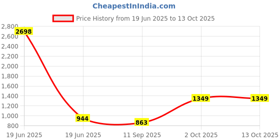myntra.com Cortina Set Of 2 Brown & Off-White Floral Print Window Curtains cortina Price History Graph from 19 Jun 2025 to 12 Oct 2025