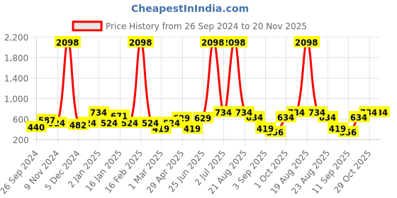 myntra.com Cortina Set of 2 Brown Printed Long Door Curtains cortina Price History Graph from 26 Sep 2024 to 19 Nov 2025