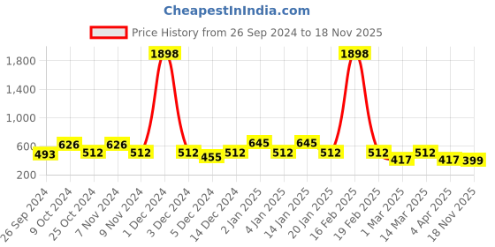 myntra.com Cortina Set of 2 Brown Printed Long Door Curtains cortina Price History Graph from 26 Sep 2024 to 18 Nov 2025