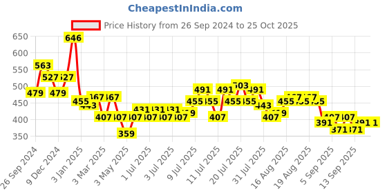 myntra.com Cortina Set Of 2 Brown Self-Design Long Door Curtains cortina Price History Graph from 26 Sep 2024 to 25 Oct 2025