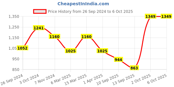 myntra.com Cortina Set Of 2 Burgundy & Grey Striped Window Curtains cortina Price History Graph from 26 Sep 2024 to 5 Oct 2025