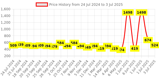 myntra.com Cortina Set of 2 Cream-Coloured & Green Printed Window Curtains cortina Price History Graph from 24 Jul 2024 to 3 Jul 2025
