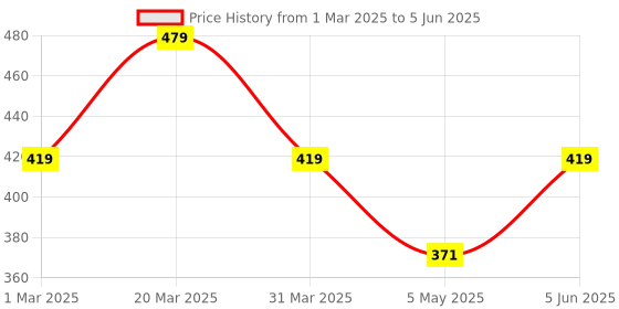 myntra.com Cortina Set of 2 Cream-Coloured Embossed Leaf Print Polyester Window Curtains cortina Price History Graph from 1 Mar 2025 to 5 Jun 2025