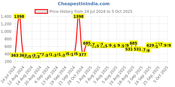 myntra.com Cortina Set of 2 Damask Printed Door Curtains cortina Price History Graph from 24 Jul 2024 to 4 Oct 2025