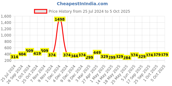 myntra.com Cortina Set of 2 Damask Printed Door Curtains cortina Price History Graph from 25 Jul 2024 to 4 Oct 2025