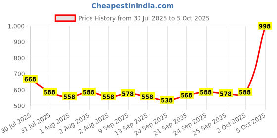 myntra.com Cortina Set of 2 Damask Printed Long Door Curtains cortina Price History Graph from 30 Jul 2025 to 5 Oct 2025
