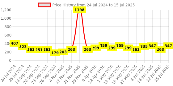 myntra.com Cortina Set of 2 Damask Printed Window Curtains cortina Price History Graph from 24 Jul 2024 to 15 Jul 2025