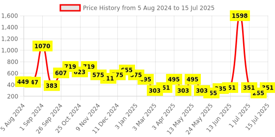 myntra.com Cortina Set of 2 Damask Printed Window Curtains cortina Price History Graph from 5 Aug 2024 to 15 Jul 2025