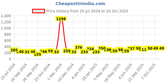 myntra.com Cortina Set of 2 Damask Printed Window Curtains cortina Price History Graph from 25 Jul 2024 to 9 Oct 2025