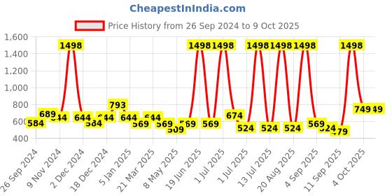 myntra.com Cortina Set of 2 Door Curtains cortina Price History Graph from 26 Sep 2024 to 9 Oct 2025