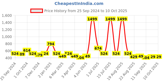 myntra.com Cortina Set of 2 Door Curtains cortina Price History Graph from 25 Sep 2024 to 9 Oct 2025