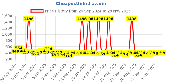 myntra.com Cortina Set of 2 Door Curtains cortina Price History Graph from 26 Sep 2024 to 23 Nov 2025