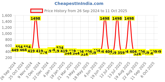 myntra.com Cortina Set of 2 Door Curtains cortina Price History Graph from 26 Sep 2024 to 10 Oct 2025