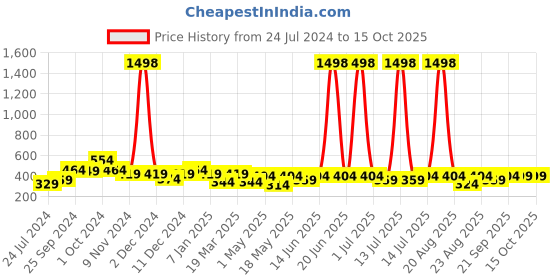 myntra.com Cortina Set of 2 Door Curtains cortina Price History Graph from 24 Jul 2024 to 15 Oct 2025