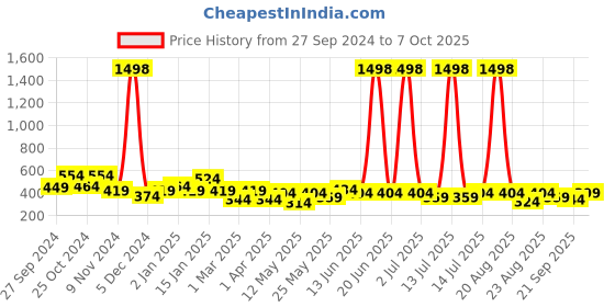 myntra.com Cortina Set of 2 Door Curtains cortina Price History Graph from 27 Sep 2024 to 7 Oct 2025