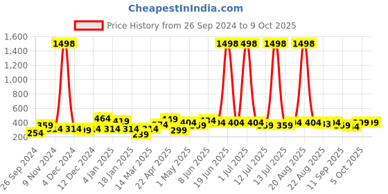 myntra.com Cortina Set of 2 Door Curtains cortina Price History Graph from 26 Sep 2024 to 9 Oct 2025
