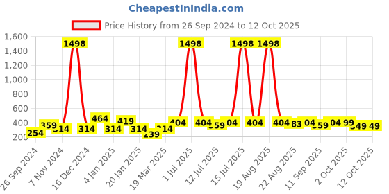 myntra.com Cortina Set of 2 Door Curtains cortina Price History Graph from 26 Sep 2024 to 11 Oct 2025