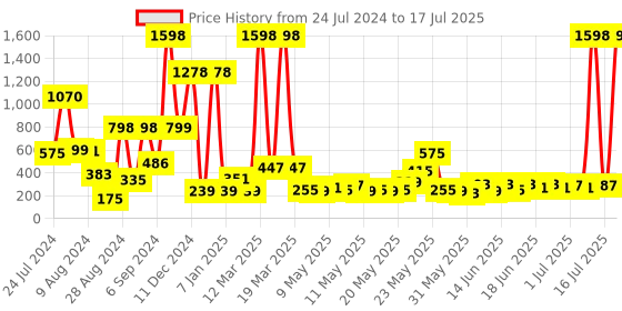 myntra.com Cortina Set of 2 Embossed Abstract Printed Window Curtains cortina Price History Graph from 24 Jul 2024 to 16 Jul 2025