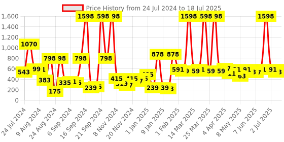 myntra.com Cortina Set of 2 Embossed Damask Printed Window Curtains cortina Price History Graph from 24 Jul 2024 to 11 Jul 2025