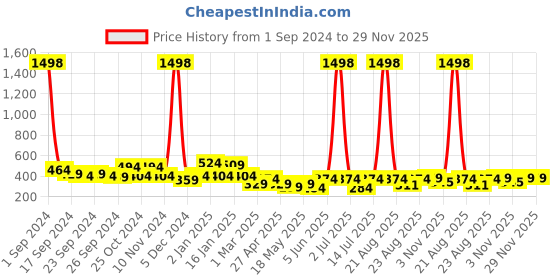 myntra.com Cortina Set of 2 Floral Printed Door Curtains cortina Price History Graph from 1 Sep 2024 to 29 Nov 2025