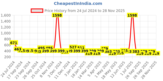myntra.com Cortina Set of 2 Floral Printed Door Curtains cortina Price History Graph from 24 Jul 2024 to 28 Nov 2025