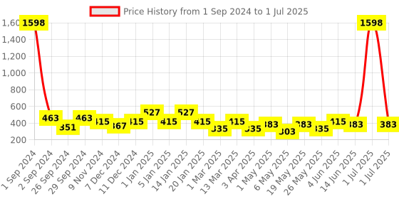 myntra.com Cortina Set of 2 Floral Printed Door Curtains cortina Price History Graph from 1 Sep 2024 to 1 Jul 2025