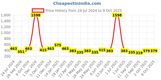 myntra.com Cortina Set of 2 Floral Printed Door Curtains cortina Price History Graph from 24 Jul 2024 to 9 Oct 2025