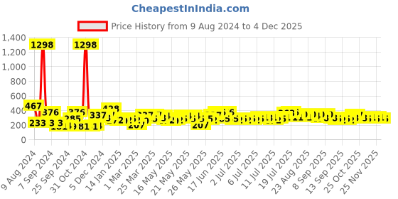 myntra.com Cortina Set of 2 Floral Printed Door Curtains cortina Price History Graph from 9 Aug 2024 to 4 Dec 2025