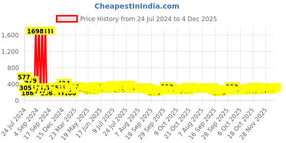 myntra.com Cortina Set of 2 Floral Printed Door Curtains cortina Price History Graph from 24 Jul 2024 to 4 Dec 2025