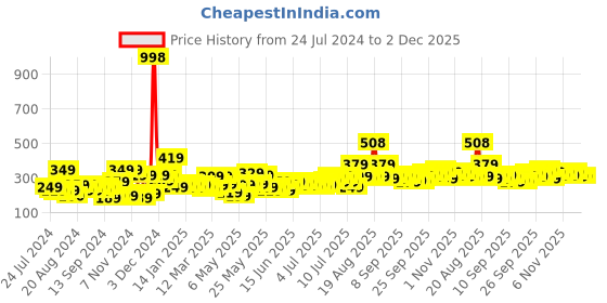 myntra.com Cortina Set of 2 Floral Printed Door Curtains cortina Price History Graph from 24 Jul 2024 to 1 Dec 2025