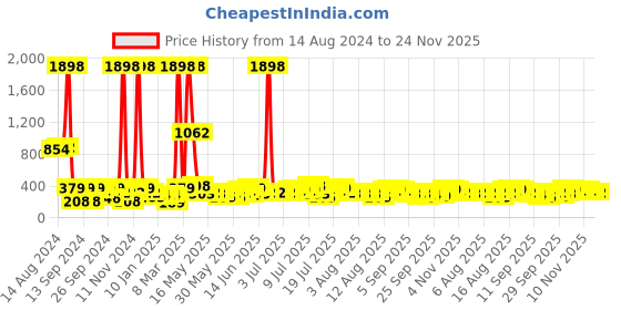 myntra.com Cortina Set of 2 Floral Printed Door Curtains cortina Price History Graph from 14 Aug 2024 to 24 Nov 2025