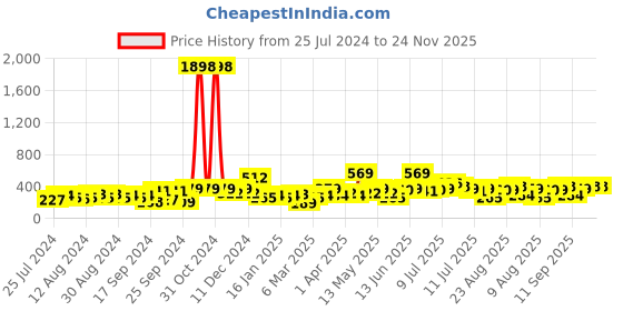 myntra.com Cortina Set of 2 Floral Printed Door Curtains cortina Price History Graph from 25 Jul 2024 to 24 Nov 2025