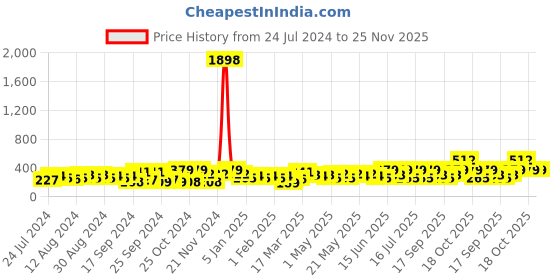 myntra.com Cortina Set of 2 Floral Printed Door Curtains cortina Price History Graph from 24 Jul 2024 to 24 Nov 2025