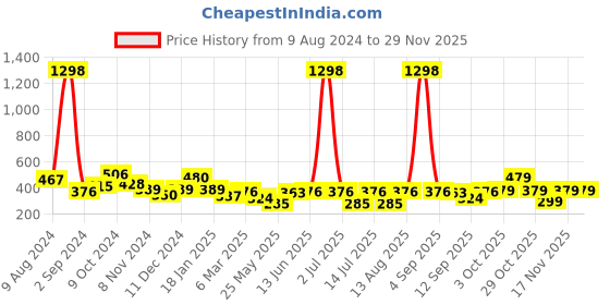 myntra.com Cortina Set of 2 Floral Printed Door Curtains cortina Price History Graph from 9 Aug 2024 to 28 Nov 2025