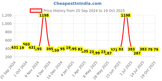 myntra.com Cortina Set of 2 Floral Printed Door Curtains cortina Price History Graph from 25 Sep 2024 to 17 Oct 2025