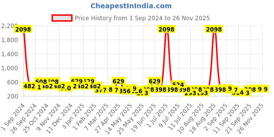 myntra.com Cortina Set of 2 Floral Printed Long Door Curtains cortina Price History Graph from 1 Sep 2024 to 25 Nov 2025