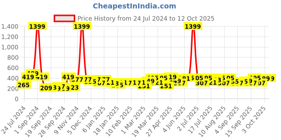 myntra.com Cortina Set of 2 Floral Printed Long Door Curtains cortina Price History Graph from 24 Jul 2024 to 12 Oct 2025