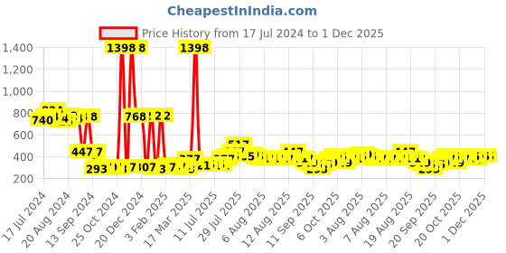 myntra.com Cortina Set of 2 Floral Printed Long Door Curtains cortina Price History Graph from 17 Jul 2024 to 1 Dec 2025