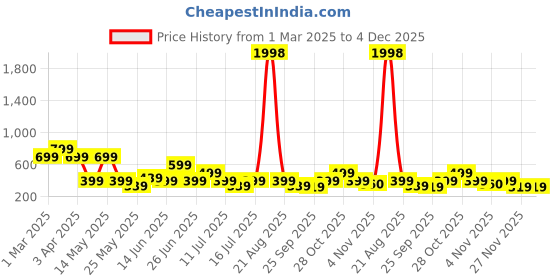 myntra.com Cortina Set of 2 Floral Printed Long Door Curtains cortina Price History Graph from 1 Mar 2025 to 4 Dec 2025