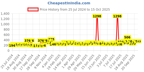 myntra.com Cortina Set of 2 Floral Printed Window Curtain cortina Price History Graph from 25 Jul 2024 to 15 Oct 2025