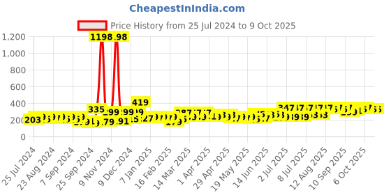 myntra.com Cortina Set of 2 Floral Printed Window Curtains cortina Price History Graph from 25 Jul 2024 to 9 Oct 2025