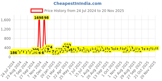 myntra.com Cortina Set of 2 Floral Printed Window Curtains cortina Price History Graph from 24 Jul 2024 to 19 Nov 2025