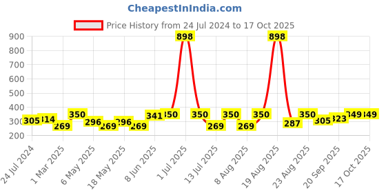 myntra.com Cortina Set of 2 Floral Printed Window Curtains cortina Price History Graph from 24 Jul 2024 to 16 Oct 2025