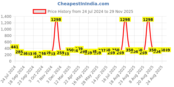 myntra.com Cortina Set of 2 Floral Printed Window Curtains cortina Price History Graph from 24 Jul 2024 to 29 Nov 2025
