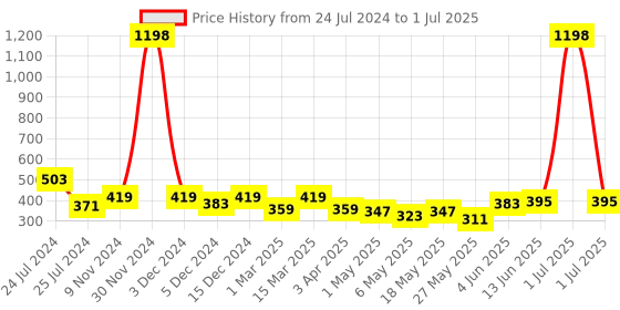 myntra.com Cortina Set of 2 Floral Printed Window Curtains cortina Price History Graph from 24 Jul 2024 to 1 Jul 2025