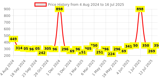 myntra.com Cortina Set of 2 Floral Printed Window Curtains cortina Price History Graph from 4 Aug 2024 to 16 Jul 2025