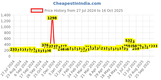 myntra.com Cortina Set of 2 Floral Printed Window Curtains cortina Price History Graph from 27 Jul 2024 to 14 Oct 2025
