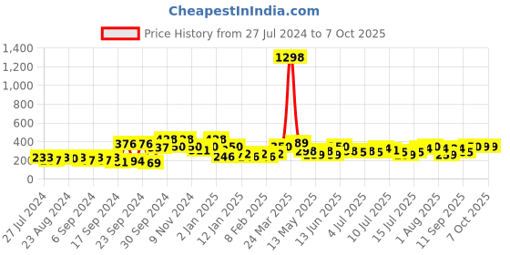 myntra.com Cortina Set of 2 Floral Printed Window Curtains cortina Price History Graph from 27 Jul 2024 to 7 Oct 2025