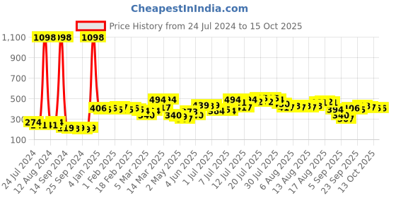 myntra.com Cortina Set Of 2 Gold-Coloured Self-Design Door Curtains cortina Price History Graph from 24 Jul 2024 to 15 Oct 2025